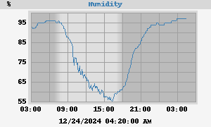 outside humidity