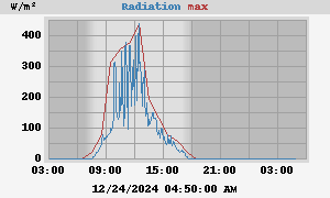 Radiation