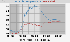 temperatures