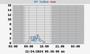 UV Index